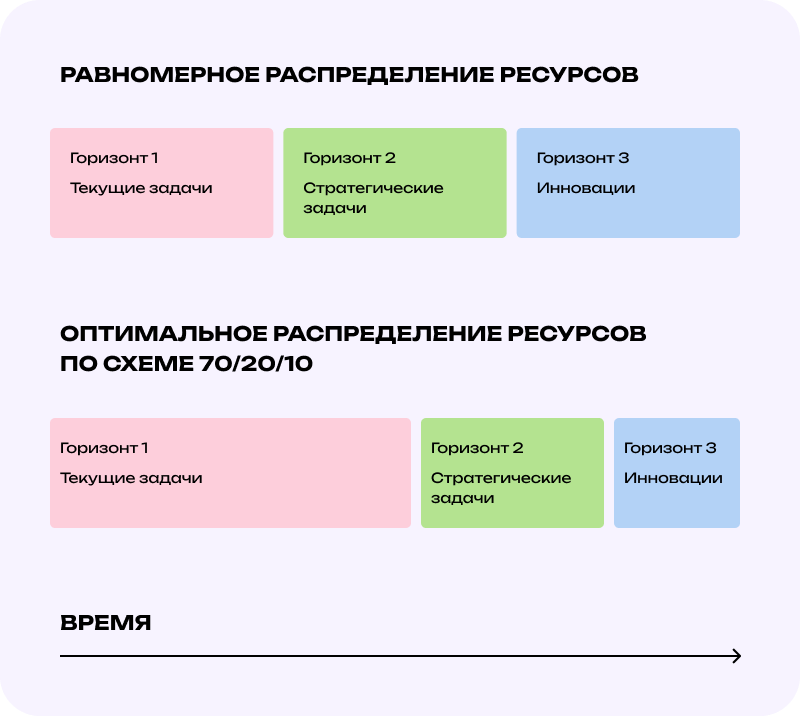 Модель МакКинзи показывает, как лучше распределять ресурсы компании в долгосрочной перспективе